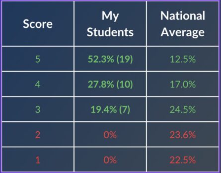 AP Score Comparison